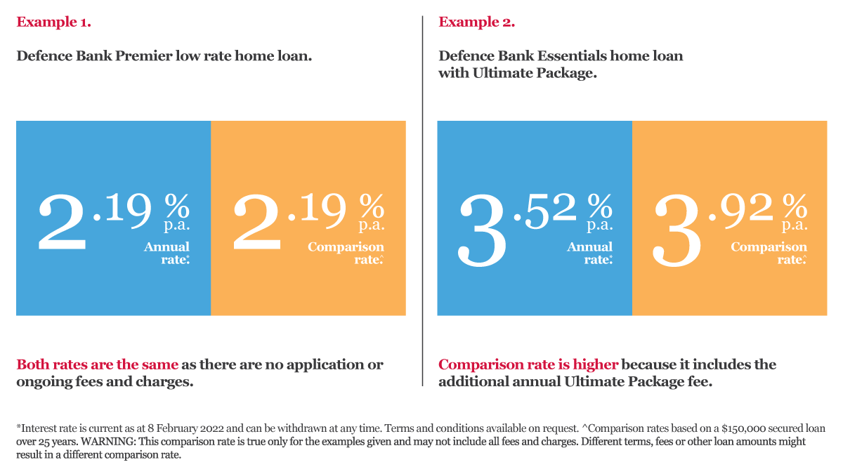 Defence Bank Premier low rate home loan - Annual rate: 2.85% p.a., Comparison rate: 2.85% p.a. Both rates are the same as there are no application or ongoing fees and charges. Defence Bank Essentials home loan with Ultimate Package - Annual rate: 3.72% p.a., Comparison rate: 4.10% p.a. Comparison rate is higher because it includes the additional annual Ultimate Package fee.